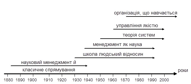 Еволюція управлінської думки XX століття