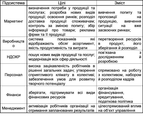 Цілі організації за функціональними підсистемами