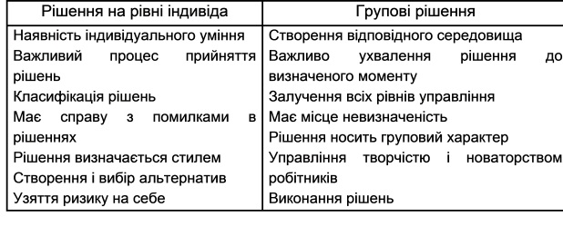 Рівні прийняття рішень в організаціях