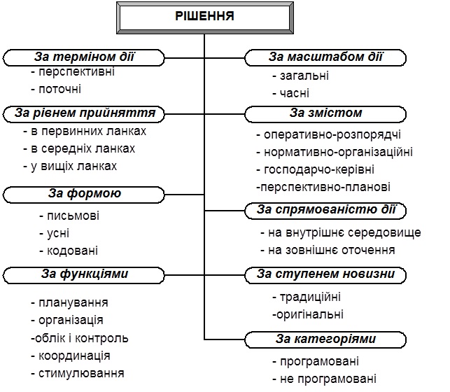 Класифікація управлінських рішень