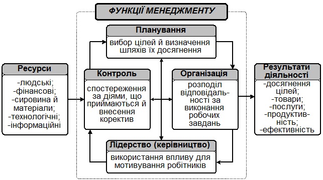 Процес менеджменту