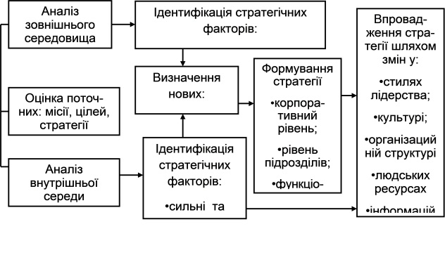 Процес стратегічного планування