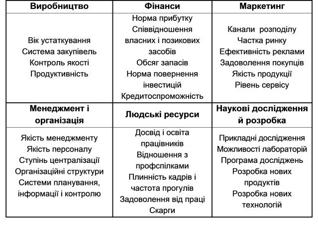 Перелік можливих сильних і слабких сторін організації