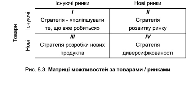 Матриці можливостей за товарами / ринками