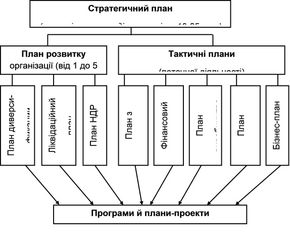 Какой план в системе планов является ведущим