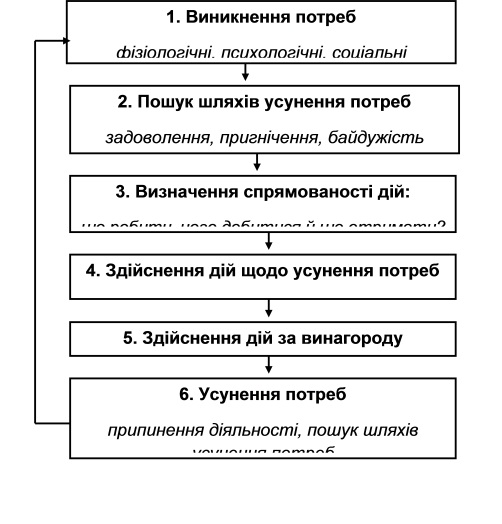 Схема мотиваційного процесу