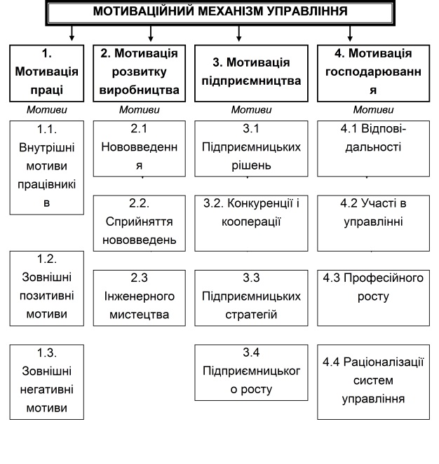 Мотиваційний механізм управління