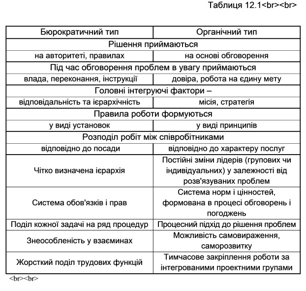 Порівняльні характеристики типів структур управління 