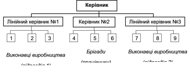 Лінійна система  управління