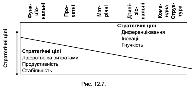 Взаємозв'язок стратегічних цілей і структурного підходу