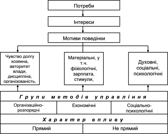 Класифікація методів  управління