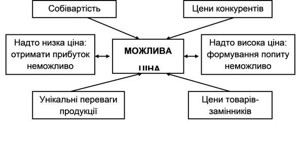 Критерії прийняття рішень про ціну