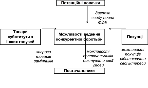 П'ять сил, що впливають на галузеву конкуренцію.