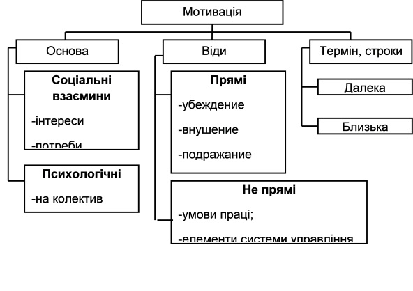 Види мотивації