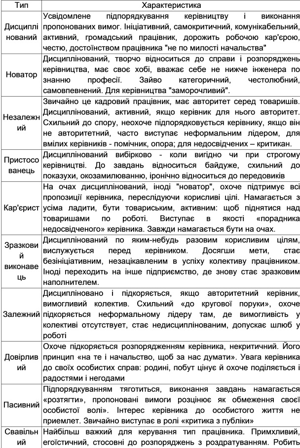 Характеристика соціально-психологічних типів працівників