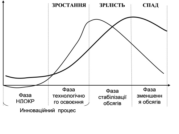 Схема життєвого циклу продукції