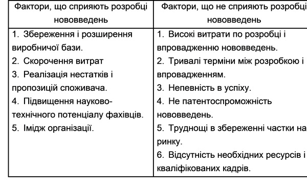 Фактори, що впливають на розробку нововведень