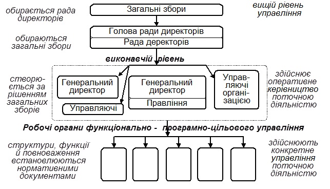 Структура управління асоціацією