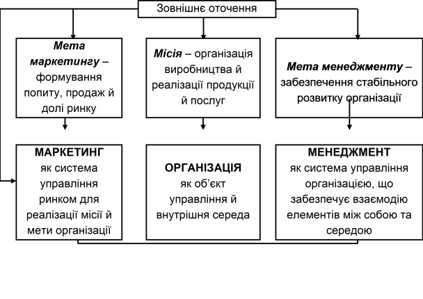 Місце маркетингу у менеджменті організації