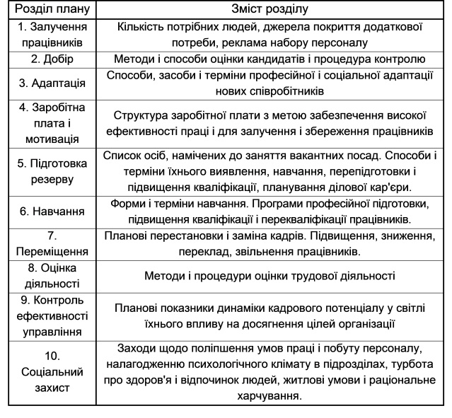 Склад плану роботи з персоналом