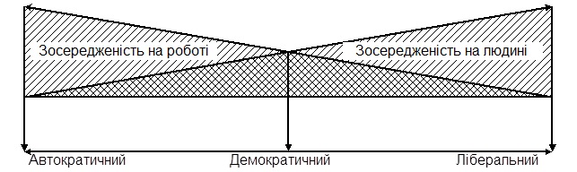 3  Стилі управління