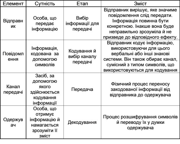 Елементи й етапи комунікації