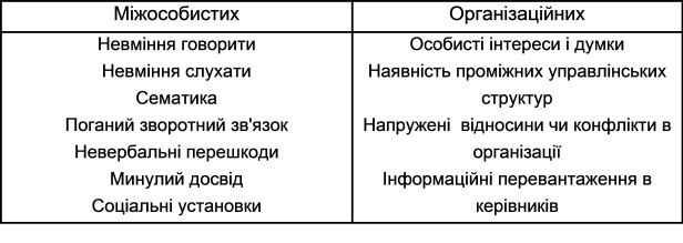 Причини неефективності комунікацій