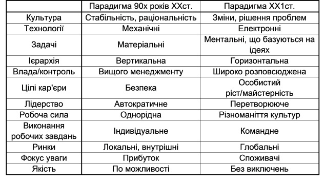 Змінена управлінської парадигми